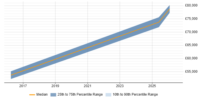 Salary distribution trend for jobs in the City of Westminster citing Target Operating Model