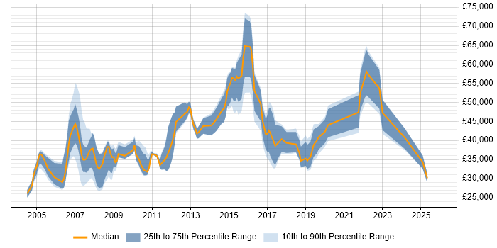 Salary distribution trend for jobs in the City of Westminster citing TCP/IP