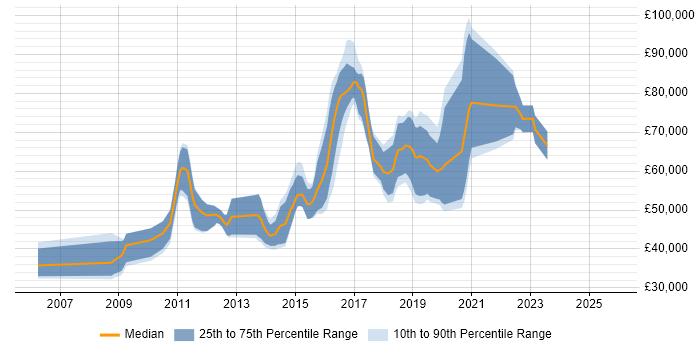 Salary distribution trend for jobs in the City of Westminster citing TDD