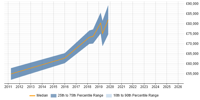 Salary distribution trend for jobs in the City of Westminster citing TeamCity