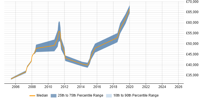 Salary distribution trend for Technical Analyst job vacancies in the City of Westminster