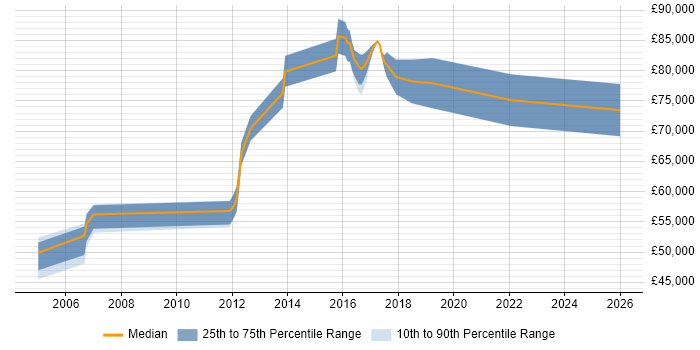Salary distribution trend for Technical Architect job vacancies in the City of Westminster