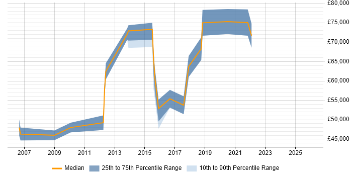 Salary distribution trend for jobs in the City of Westminster citing Technical Architecture