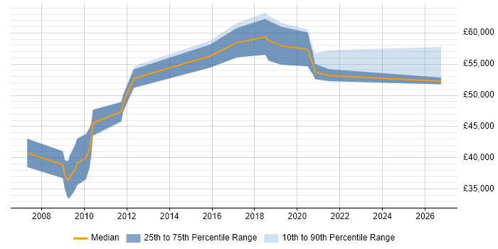 Salary distribution trend for Technical Consultant job vacancies in the City of Westminster