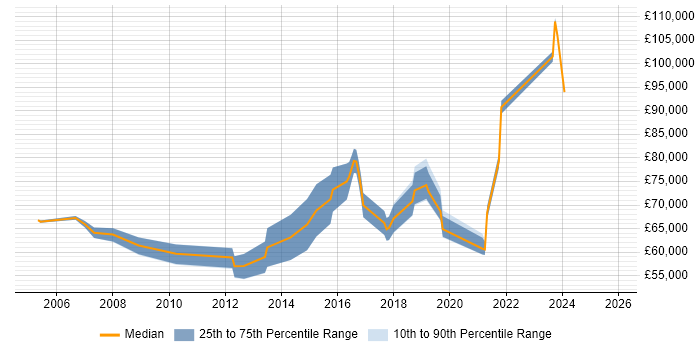 Salary distribution trend for Technical Leader job vacancies in the City of Westminster