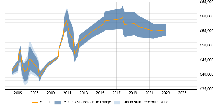 Salary distribution trend for Technical Manager job vacancies in the City of Westminster