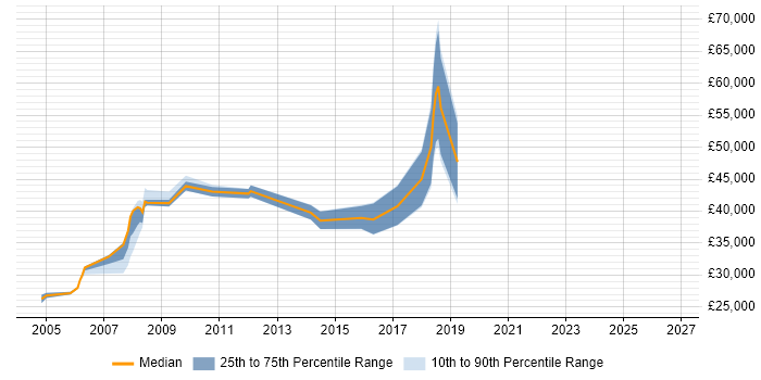 Salary distribution trend for Technical Support job vacancies in the City of Westminster