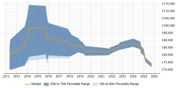 Salary distribution trend for jobs in the City of Westminster citing Technology Strategy