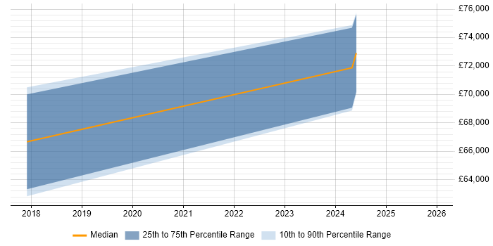 Salary distribution trend for jobs in the City of Westminster citing Technology Transformation