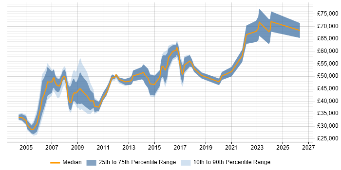 Salary distribution trend for jobs in the City of Westminster citing Telecoms