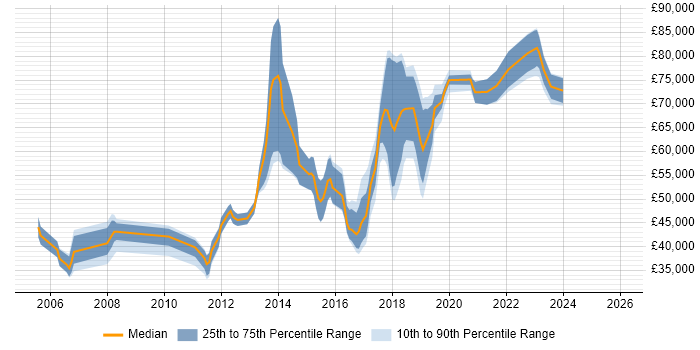 Salary distribution trend for jobs in the City of Westminster citing Test Automation