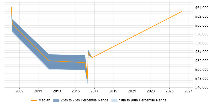 Salary distribution trend for jobs in the City of Westminster citing Test Planning