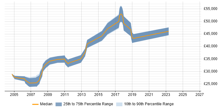 Salary distribution trend for Tester job vacancies in the City of Westminster