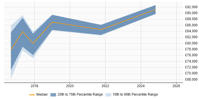 Salary distribution trend for jobs in the City of Westminster citing TOGAF