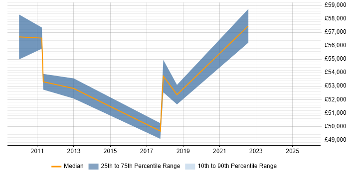 Salary distribution trend for jobs in the City of Westminster citing Translating Business Requirements