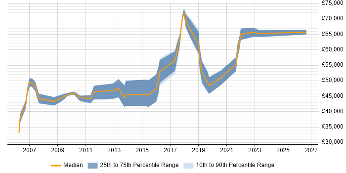 Salary distribution trend for jobs in the City of Westminster citing User Acceptance Testing