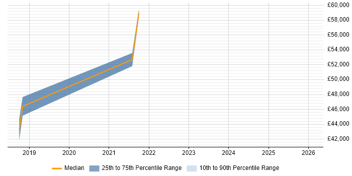 Salary distribution trend for User Researcher job vacancies in the City of Westminster