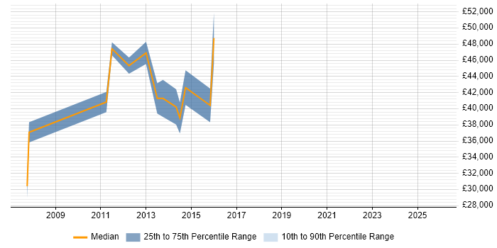 Salary distribution trend for UX Designer job vacancies in the City of Westminster