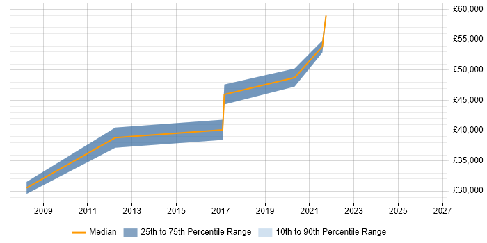 Salary distribution trend for jobs in the City of Westminster citing UX Research
