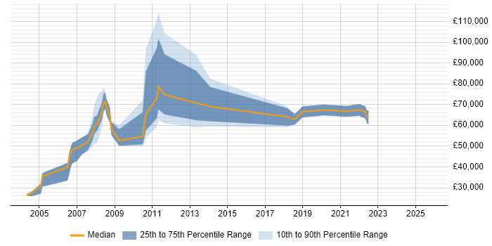 Salary distribution trend for jobs in the City of Westminster citing VBA
