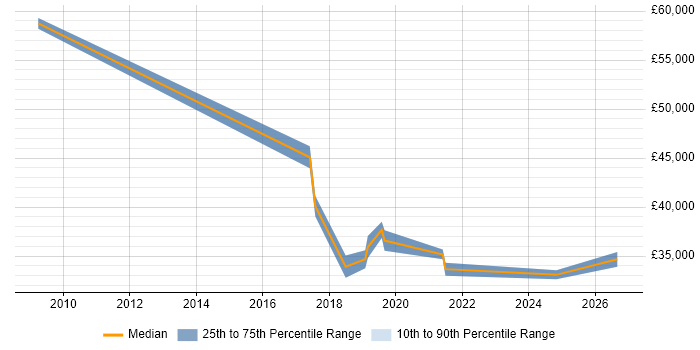Salary distribution trend for jobs in the City of Westminster citing Video Conferencing