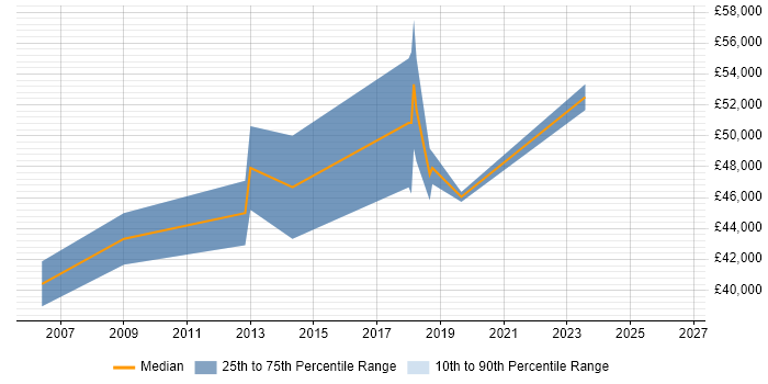 Salary distribution trend for jobs in the City of Westminster citing Virtual Machines