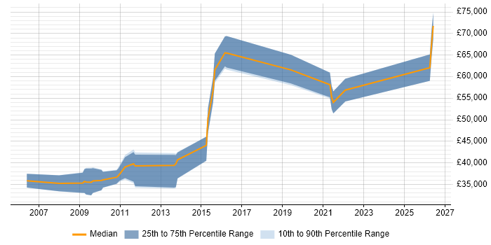 Salary distribution trend for jobs in the City of Westminster citing VMware ESXi