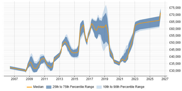 Salary distribution trend for jobs in the City of Westminster citing VMware Infrastructure