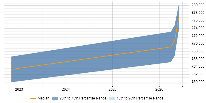 Salary distribution trend for jobs in the City of Westminster citing VMware NSX