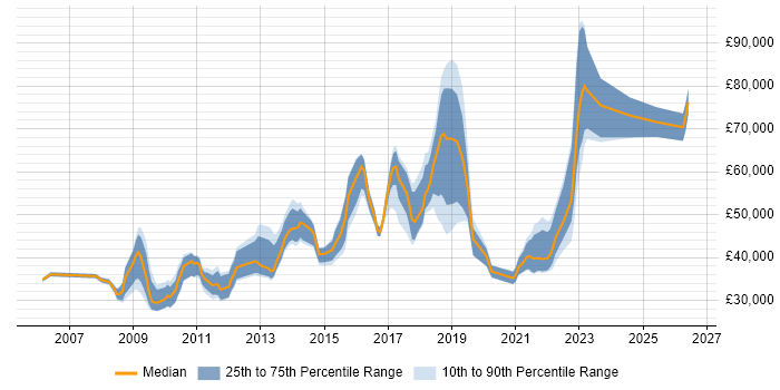 Salary distribution trend for jobs in the City of Westminster citing VMware