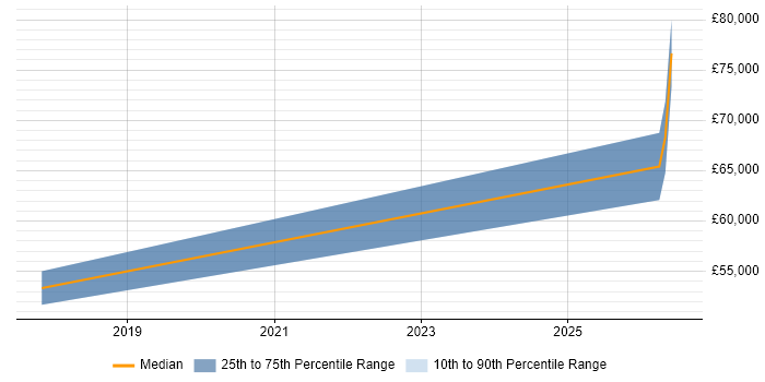 Salary distribution trend for jobs in the City of Westminster citing VSAN