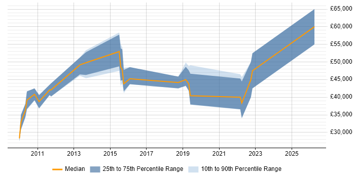 Salary distribution trend for jobs in the City of Westminster citing vSphere