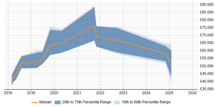 Salary distribution trend for jobs in the City of Westminster citing Vue