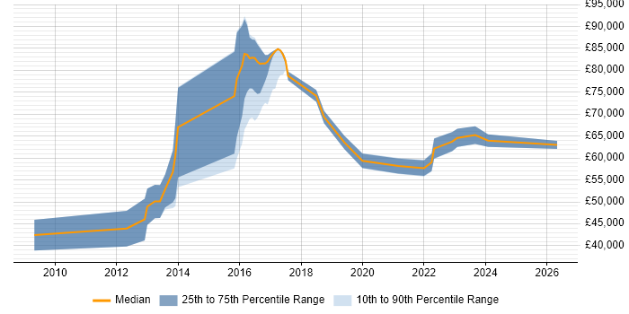 Salary distribution trend for jobs in the City of Westminster citing Waterfall