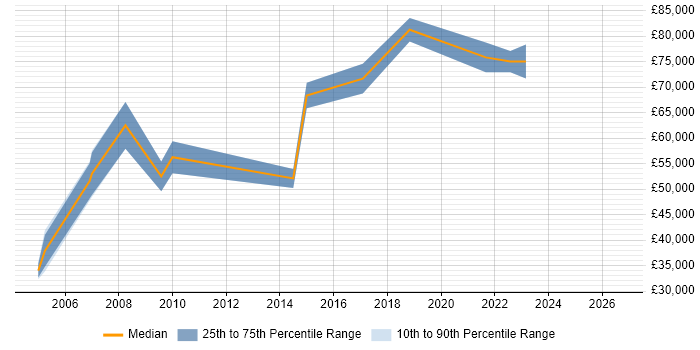 Salary distribution trend for jobs in the City of Westminster citing Wealth Management