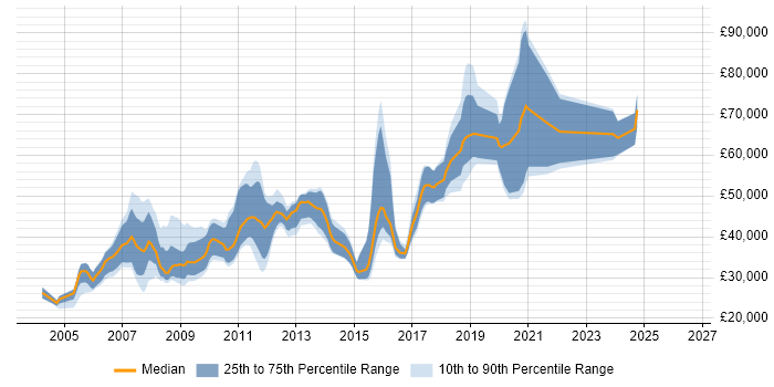 Salary distribution trend for jobs in the City of Westminster citing Web Development