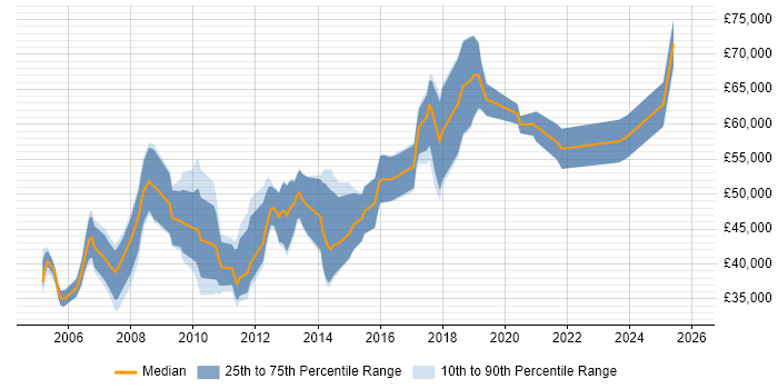 Salary distribution trend for jobs in the City of Westminster citing Web Services