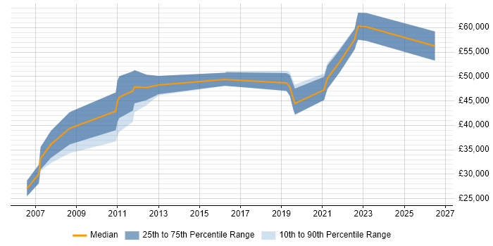 Salary distribution trend for jobs in Westminster citing Accessibility