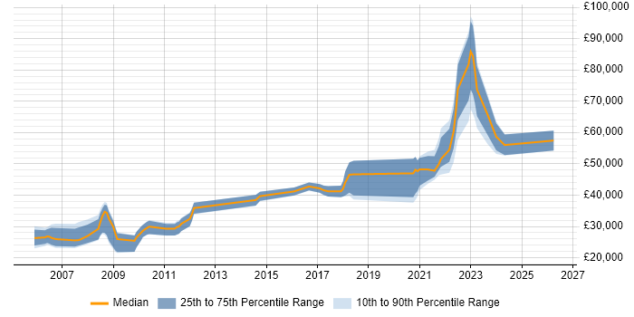 Salary distribution trend for jobs in Westminster citing Active Directory