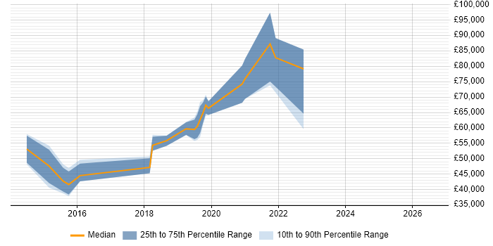 Salary distribution trend for jobs in Westminster citing AngularJS