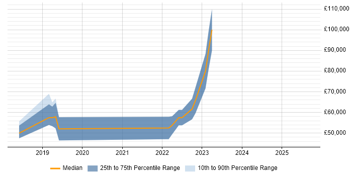 Salary distribution trend for jobs in Westminster citing Ansible