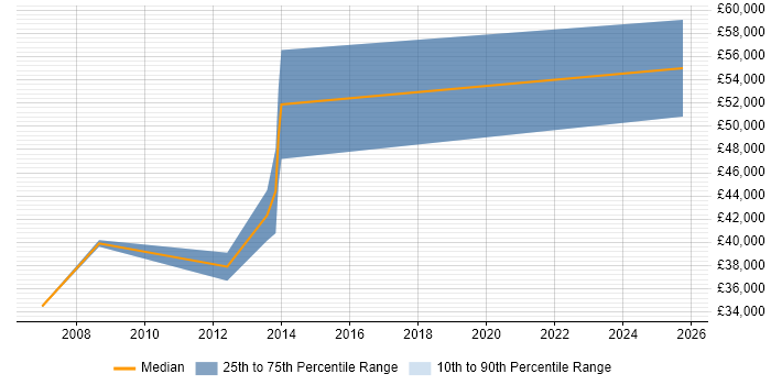 Salary distribution trend for Applications Developer job vacancies in Westminster