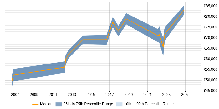 Salary distribution trend for Architect job vacancies in Westminster