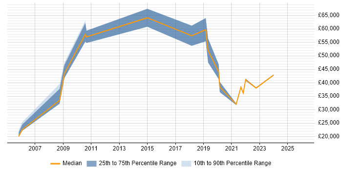 Salary distribution trend for jobs in Westminster citing Asset Management
