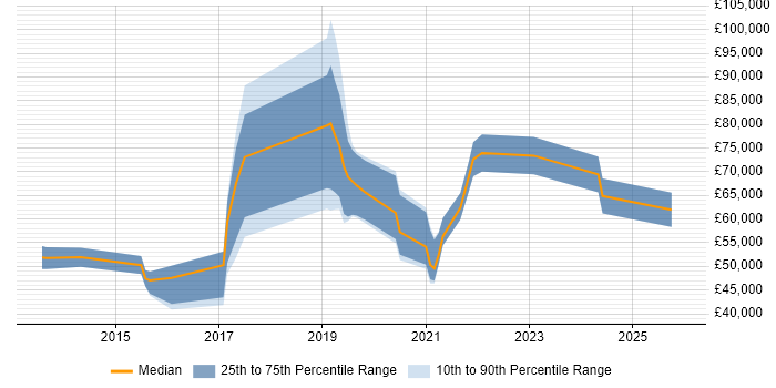 Salary distribution trend for jobs in Westminster citing AWS