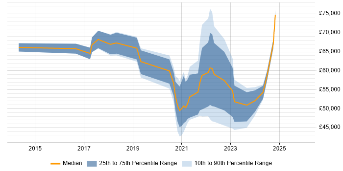 Salary distribution trend for jobs in Westminster citing Azure