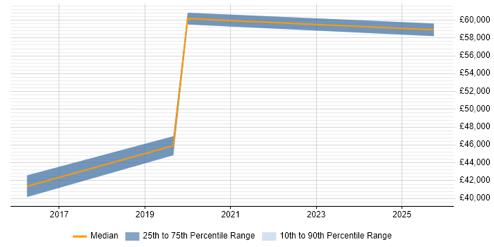 Salary distribution trend for jobs in Westminster citing Backlog Management