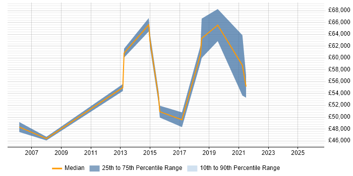 Salary distribution trend for jobs in Westminster citing Budget Management