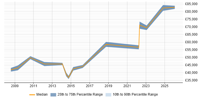 Salary distribution trend for jobs in Westminster citing Business Analysis