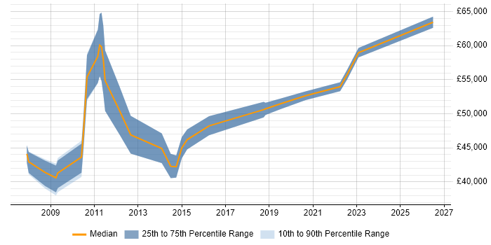 Salary distribution trend for Business Analyst job vacancies in Westminster